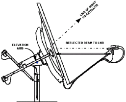 Inclined Orbit Satellite Tracking Actuator